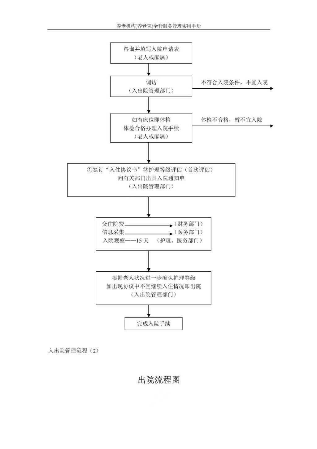 出院流程圖