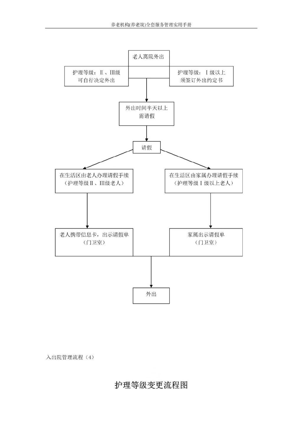 護理(lǐ)等級變更流程圖