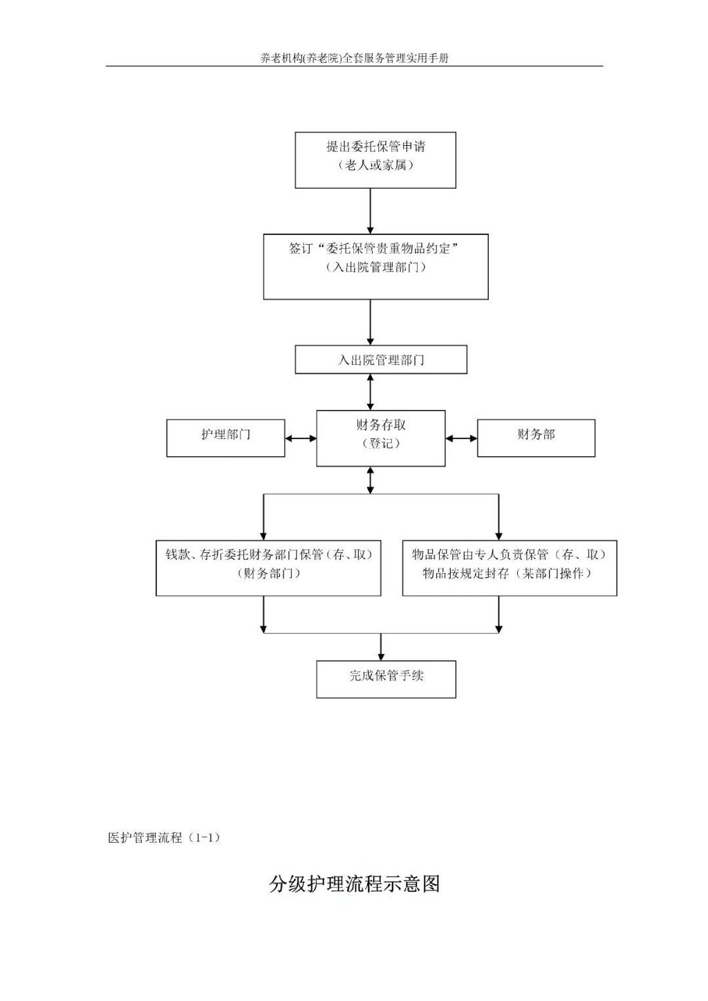 分級護理(lǐ)流程示意圖