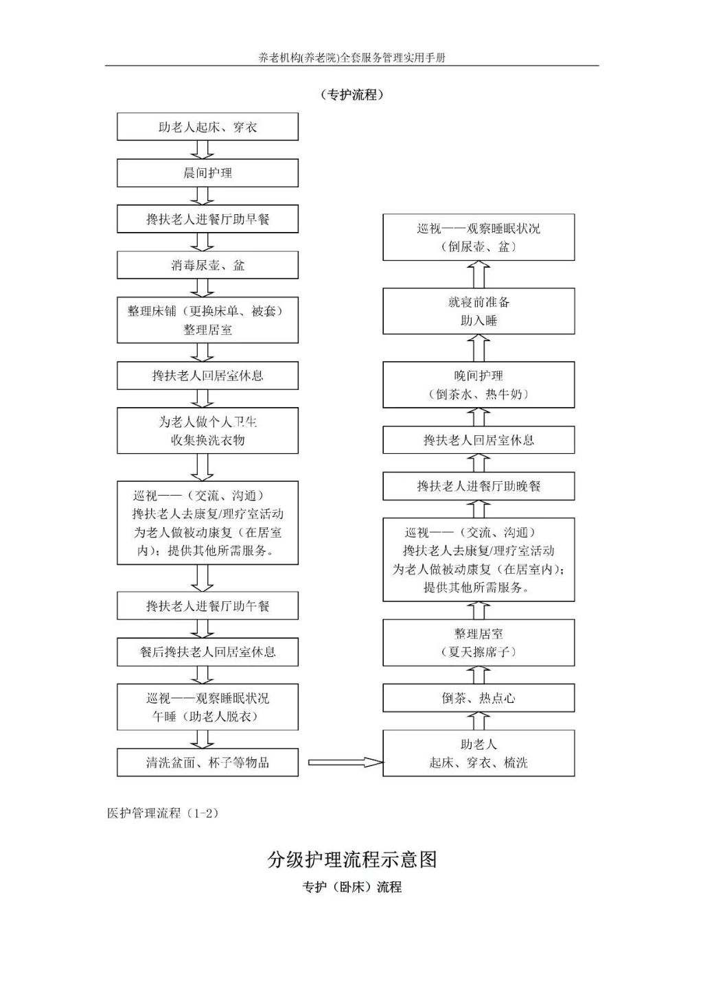 分級護理(lǐ)流程示意圖（專護卧床流程）