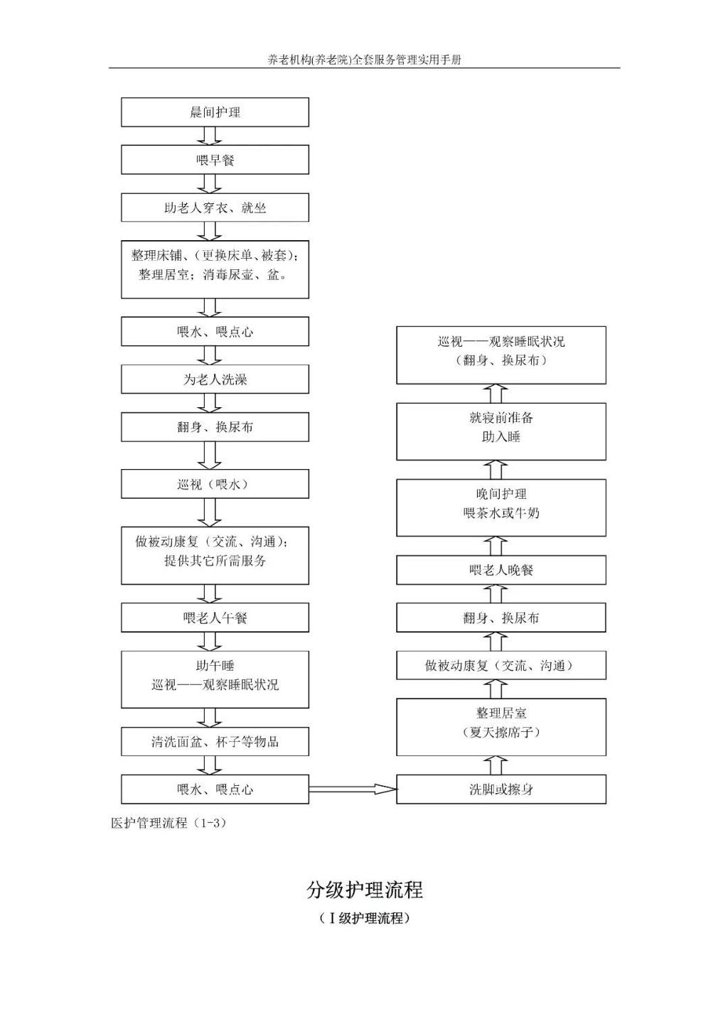 分級護理(lǐ)1流程示意圖