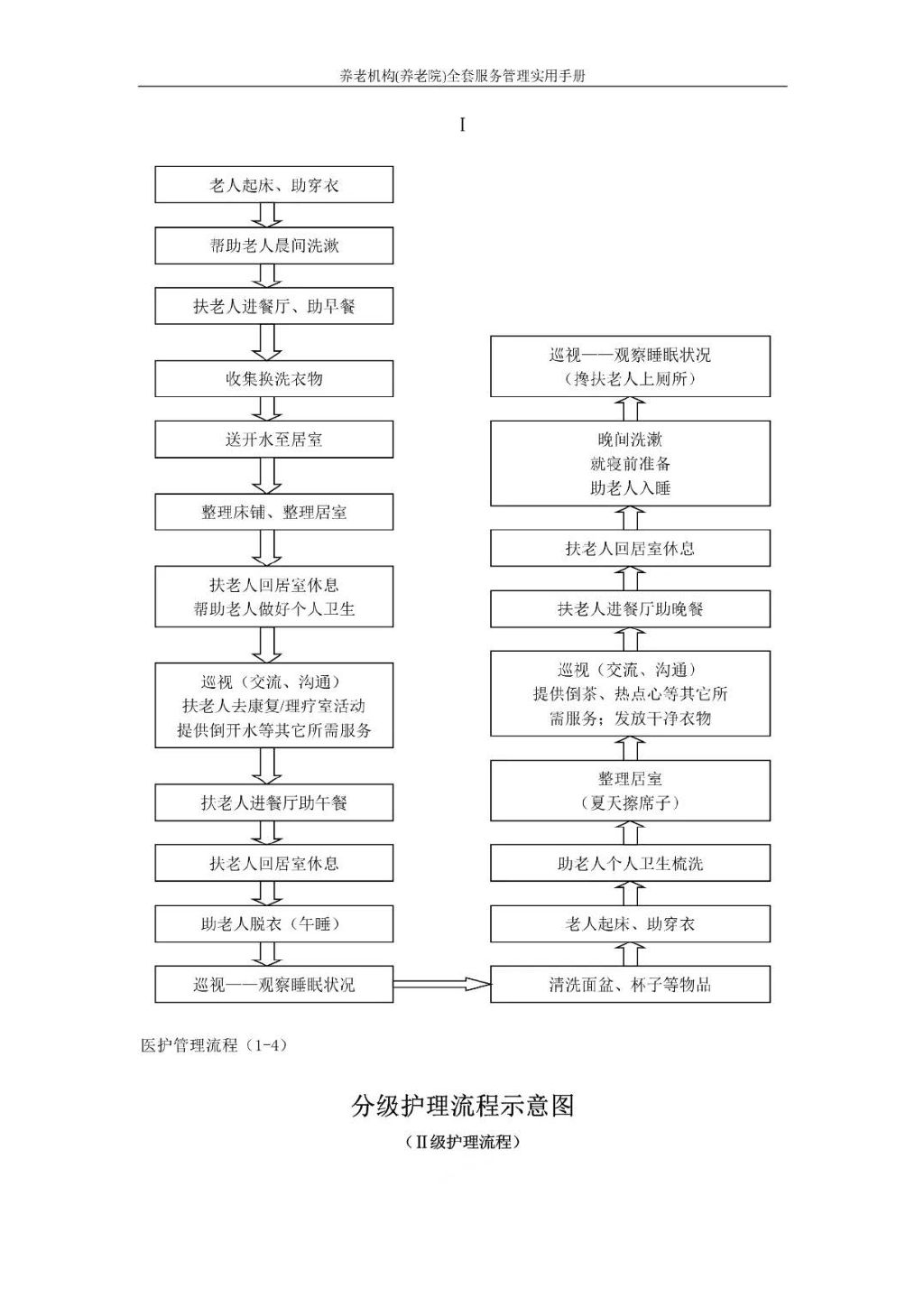 分級護理(lǐ)2流程示意圖