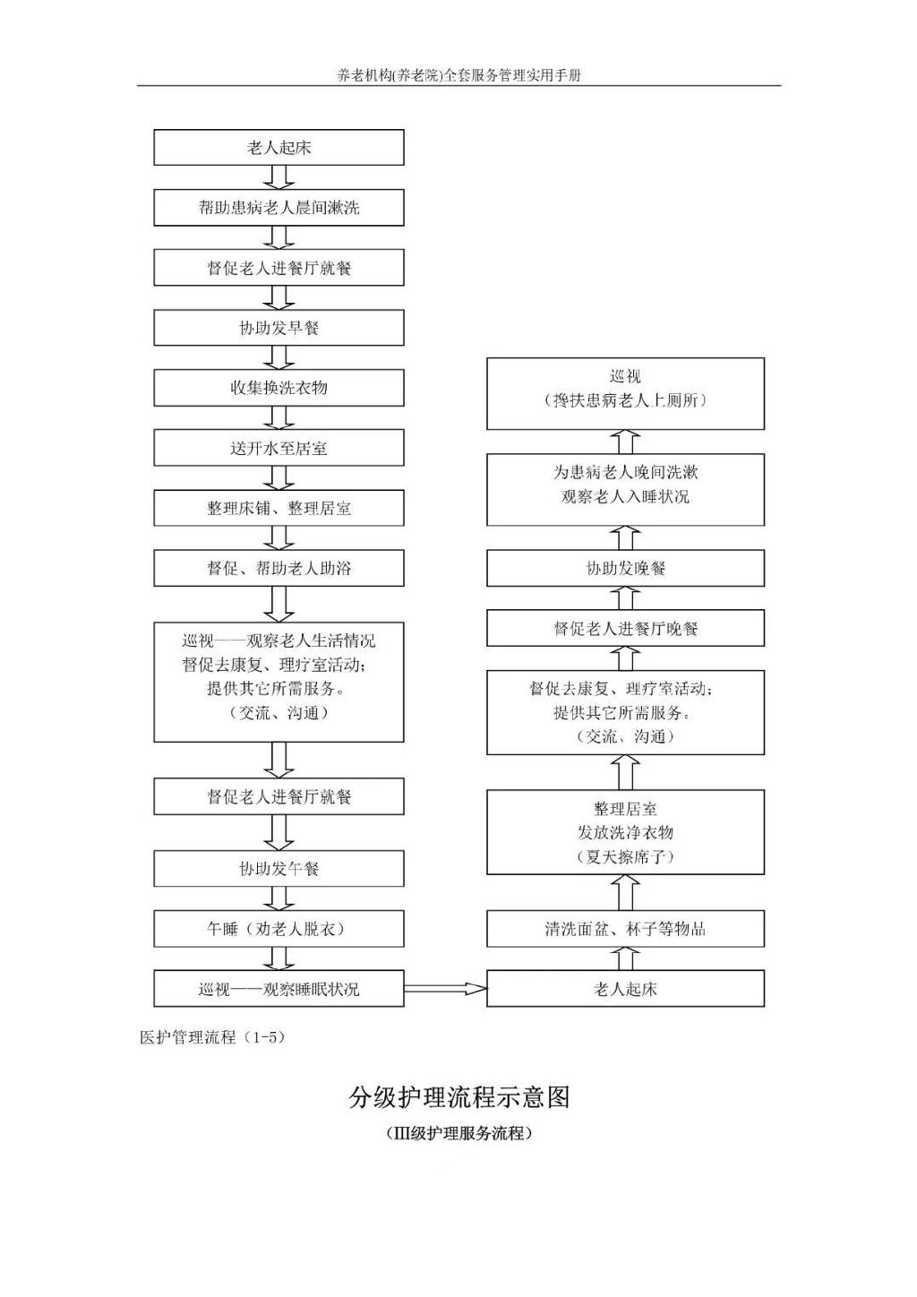 分級護理(lǐ)3流程示意圖