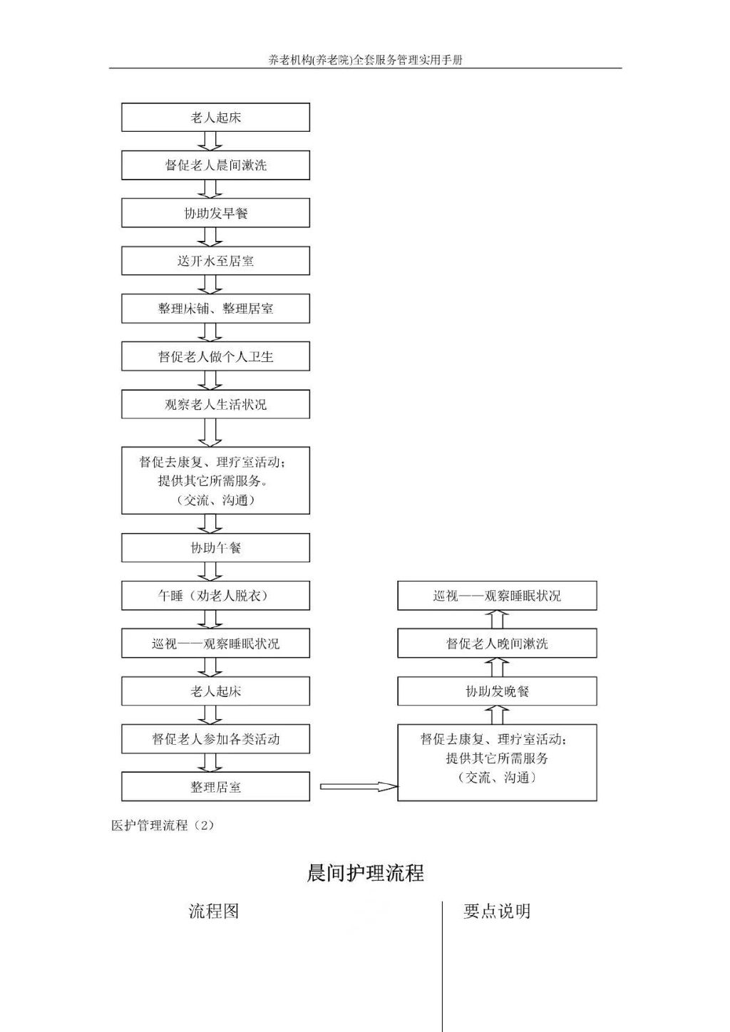 晨間(jiān)護理(lǐ)流程