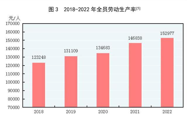 2022年末全國養老機構4.0萬個(gè)，養老服務床位822.3萬張（附公報全文）