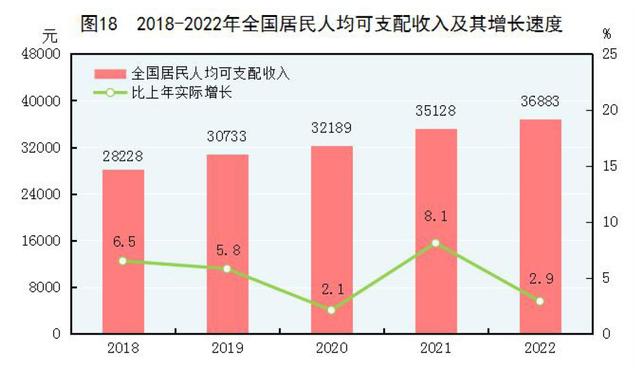 2022年末全國養老機構4.0萬個(gè)，養老服務床位822.3萬張（附公報全文）