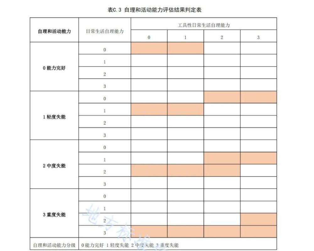 照護規範 | 老年人(rén)照護需求等級評定規範（貴州省）附：廣東省标準下載