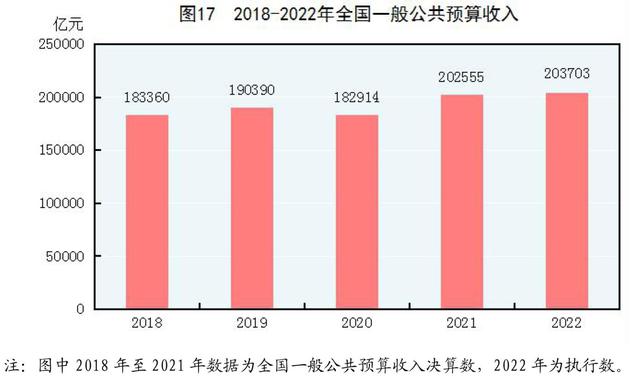 2022年末全國養老機構4.0萬個(gè)，養老服務床位822.3萬張（附公報全文）