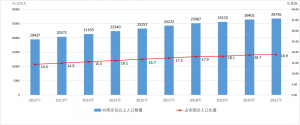 全文發布：2021年度國家(jiā)老齡事業發展公報，65周歲20056萬