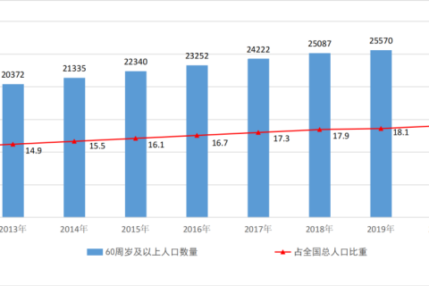 全文發布：2021年度國家(jiā)老齡事業發展公報，65周歲20056萬