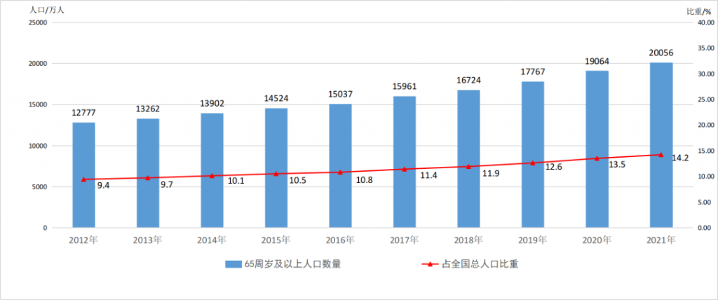 全文發布：2021年度國家(jiā)老齡事業發展公報，65周歲20056萬