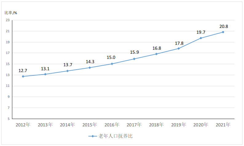 全文發布：2021年度國家(jiā)老齡事業發展公報，65周歲20056萬