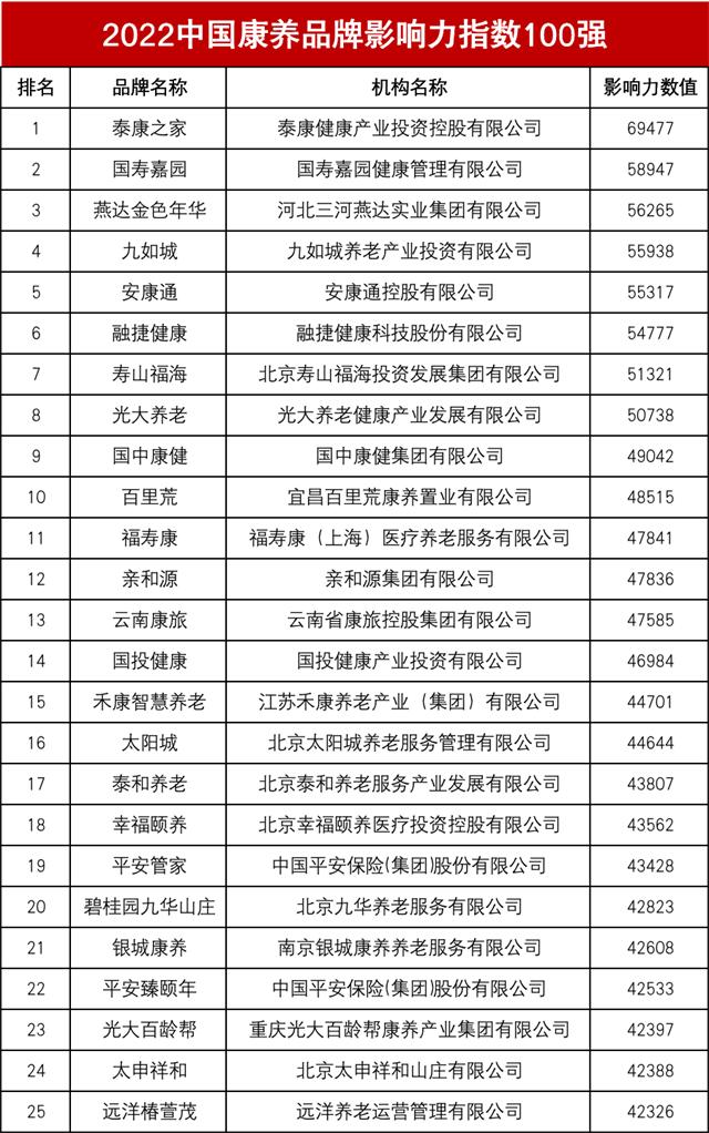 2022年度中國康養品牌影(yǐng)響力指數(shù)100強 - 附名單