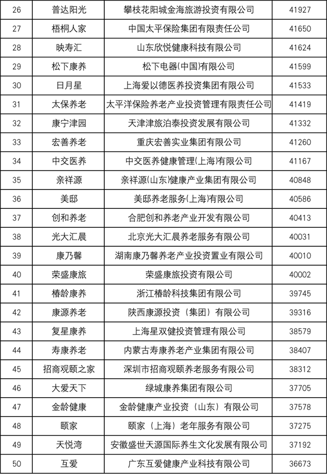 2022年度中國康養品牌影(yǐng)響力指數(shù)100強 - 附名單