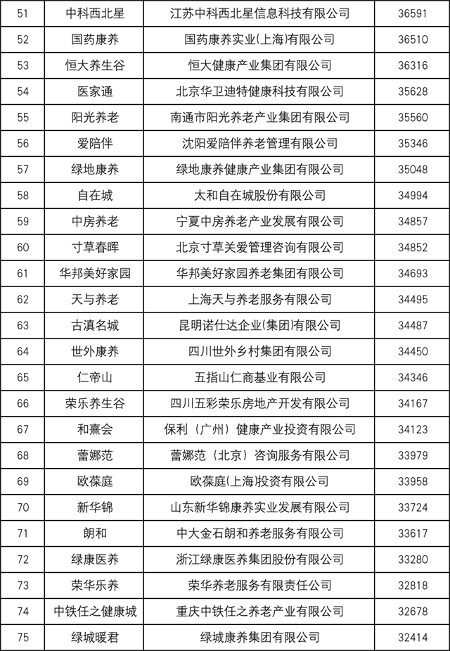 2022年度中國康養品牌影(yǐng)響力指數(shù)100強 - 附名單