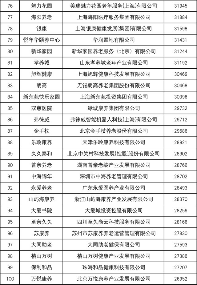 2022年度中國康養品牌影(yǐng)響力指數(shù)100強 - 附名單