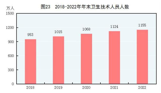 2022年末全國養老機構4.0萬個(gè)，養老服務床位822.3萬張（附公報全文）