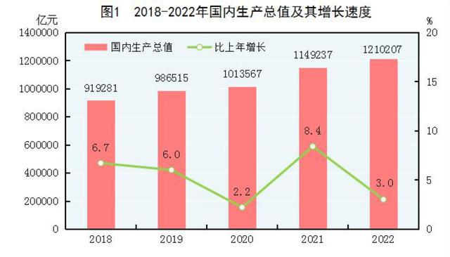 2022年末全國養老機構4.0萬個(gè)，養老服務床位822.3萬張（附公報全文）