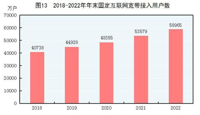 2022年末全國養老機構4.0萬個(gè)，養老服務床位822.3萬張（附公報全文）