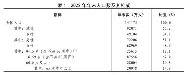 2022年末全國養老機構4.0萬個(gè)，養老服務床位822.3萬張（附公報全文）