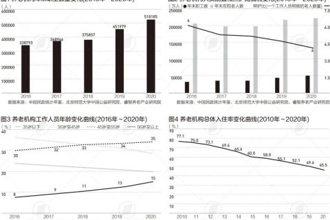 中國養老機構：近4萬家(jiā)養老機構空(kōng)置一半床位