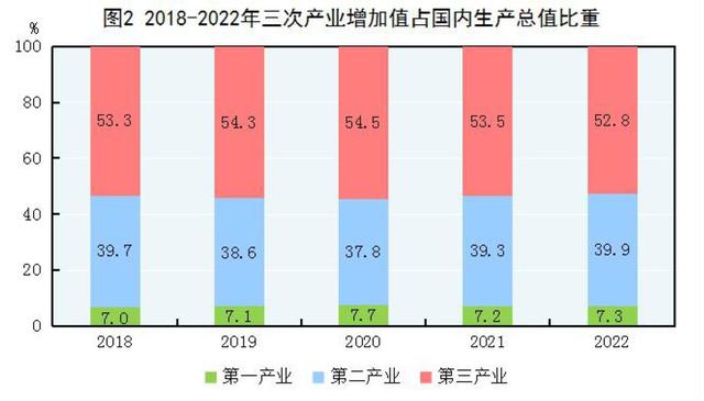 2022年末全國養老機構4.0萬個(gè)，養老服務床位822.3萬張（附公報全文）