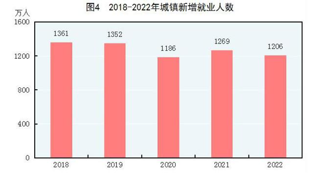 2022年末全國養老機構4.0萬個(gè)，養老服務床位822.3萬張（附公報全文）