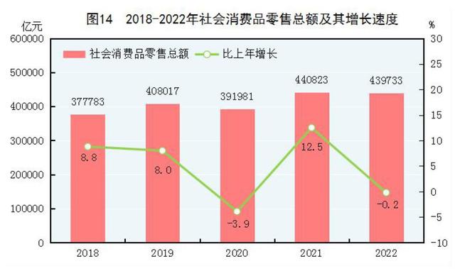 2022年末全國養老機構4.0萬個(gè)，養老服務床位822.3萬張（附公報全文）