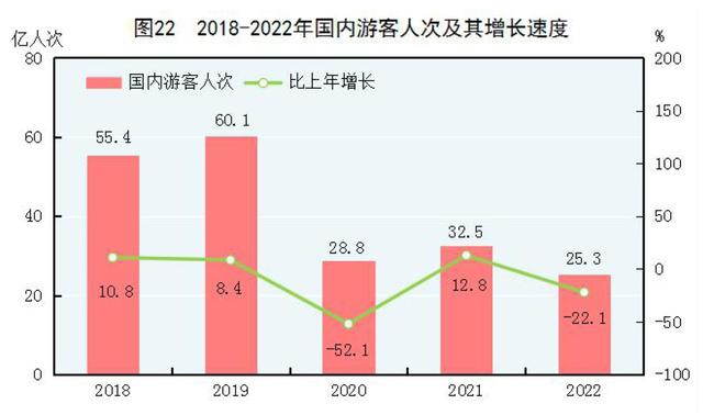 2022年末全國養老機構4.0萬個(gè)，養老服務床位822.3萬張（附公報全文）