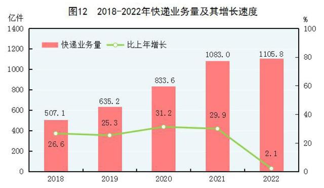 2022年末全國養老機構4.0萬個(gè)，養老服務床位822.3萬張（附公報全文）