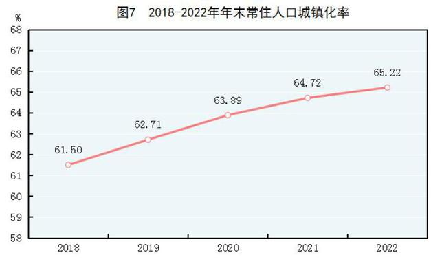 2022年末全國養老機構4.0萬個(gè)，養老服務床位822.3萬張（附公報全文）