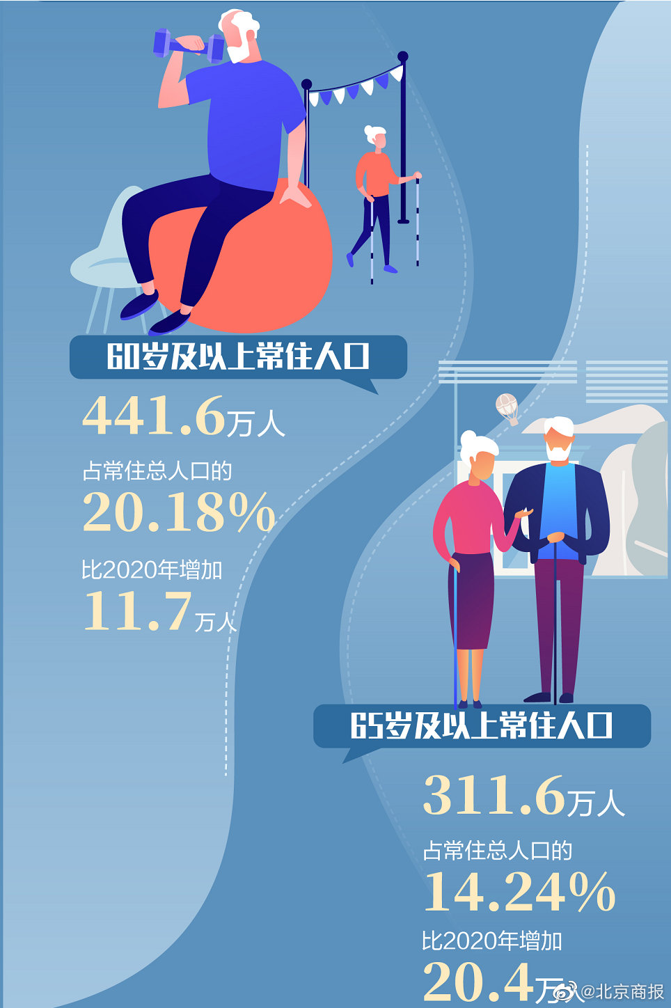 北京已進入中度老齡化社會(huì)：60歲及以上(shàng)常住人(rén)口首破20%