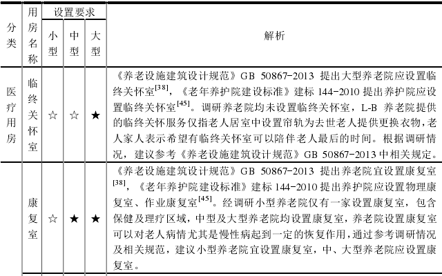 養老機構內(nèi)設醫(yī)療機構，設立标準+醫(yī)療用房(fáng)配置+申辦流程+醫(yī)保定點，一文讀懂（實用！）