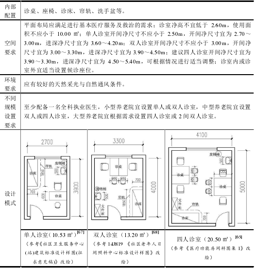 養老機構內(nèi)設醫(yī)療機構，設立标準+醫(yī)療用房(fáng)配置+申辦流程+醫(yī)保定點，一文讀懂（實用！）