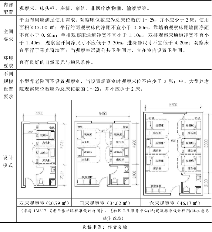 養老機構內(nèi)設醫(yī)療機構，設立标準+醫(yī)療用房(fáng)配置+申辦流程+醫(yī)保定點，一文讀懂（實用！）