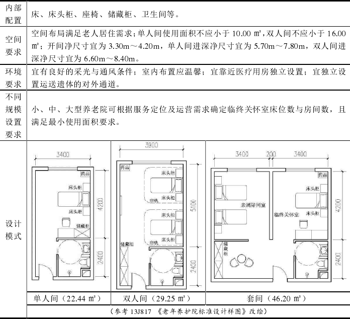 養老機構內(nèi)設醫(yī)療機構，設立标準+醫(yī)療用房(fáng)配置+申辦流程+醫(yī)保定點，一文讀懂（實用！）