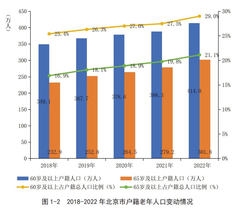 北京市衛健委發布《北京市老齡事業發展報告》（2022）