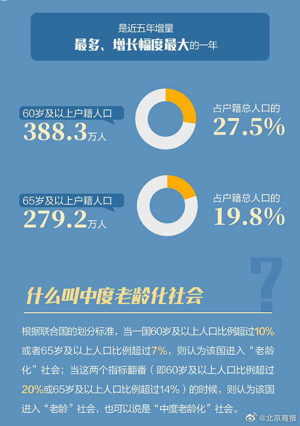 北京已進入中度老齡化社會(huì)：60歲及以上(shàng)常住人(rén)口首破20%