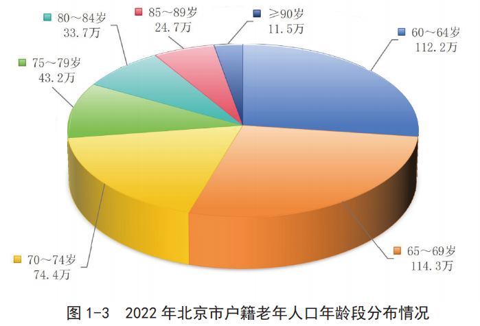 北京市衛健委發布《北京市老齡事業發展報告》（2022）