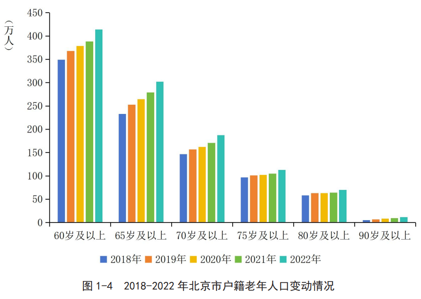 北京市衛健委發布《北京市老齡事業發展報告》（2022）