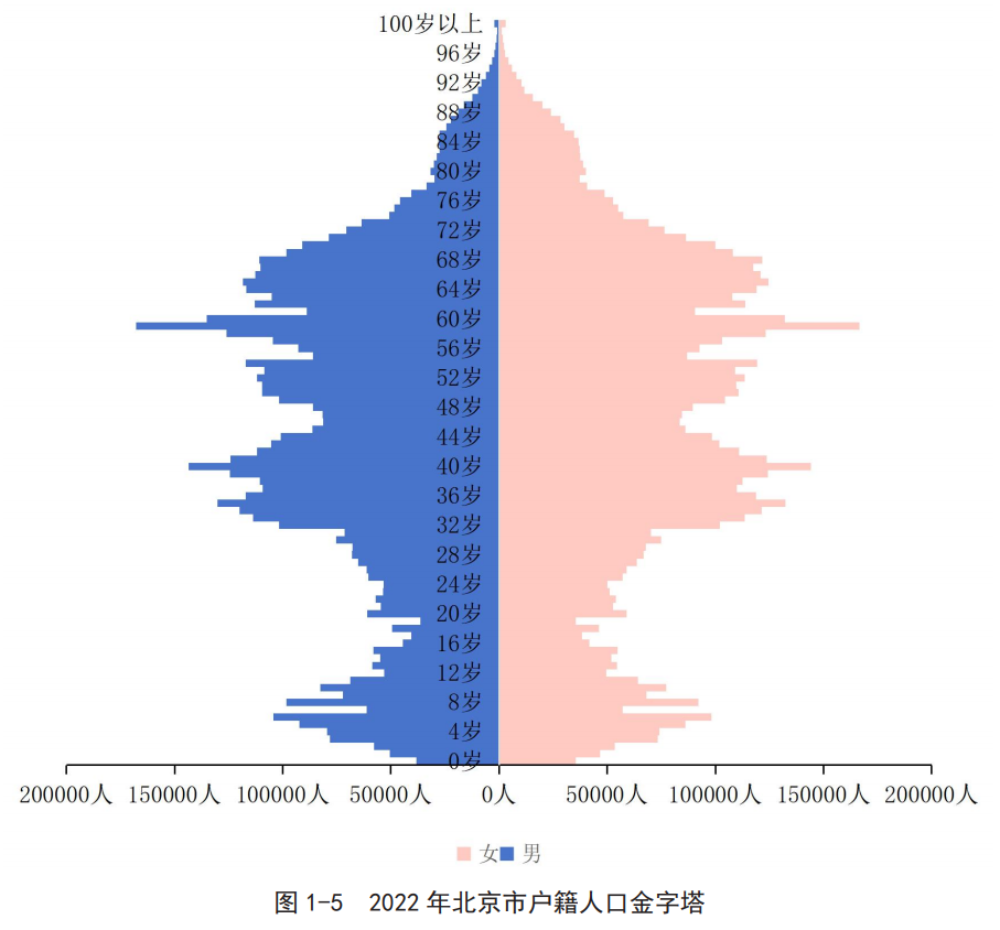 北京市衛健委發布《北京市老齡事業發展報告》（2022）