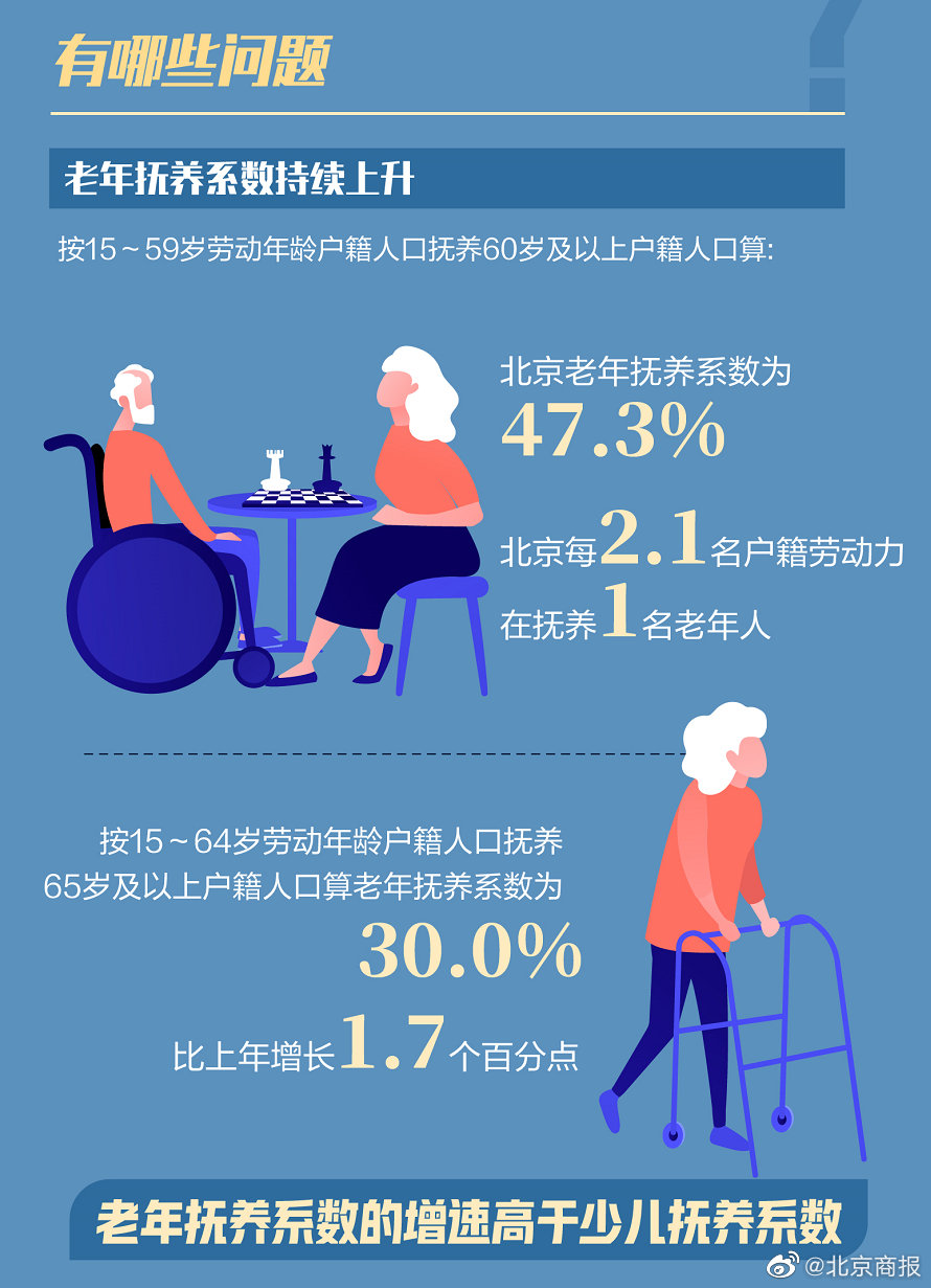 北京已進入中度老齡化社會(huì)：60歲及以上(shàng)常住人(rén)口首破20%