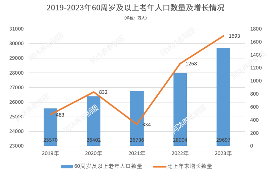 國家(jiā)統計(jì)局最新發布：2023年末中國60歲及以上(shàng)人(rén)口超2.9億人(rén)