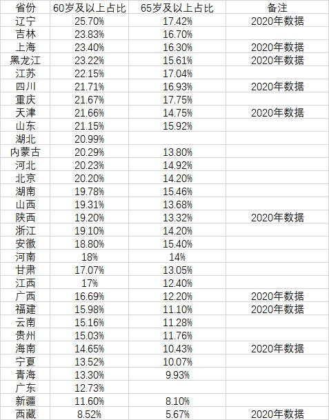 今年我國老年人(rén)口占比将超20%