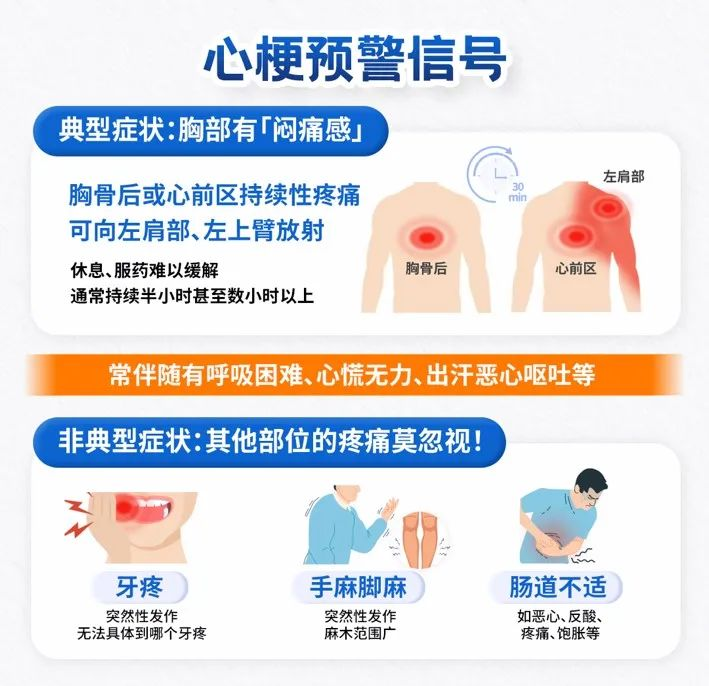 心梗救治日 | 牢記心梗發作(zuò)前的先兆症狀，送給家(jiā)裏長者