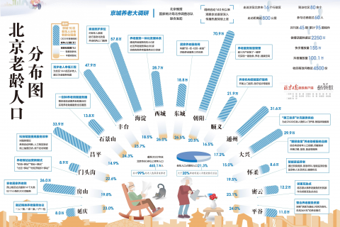 北京哪個(gè)區(qū)的老年人(rén)最多(duō)？一圖讀懂