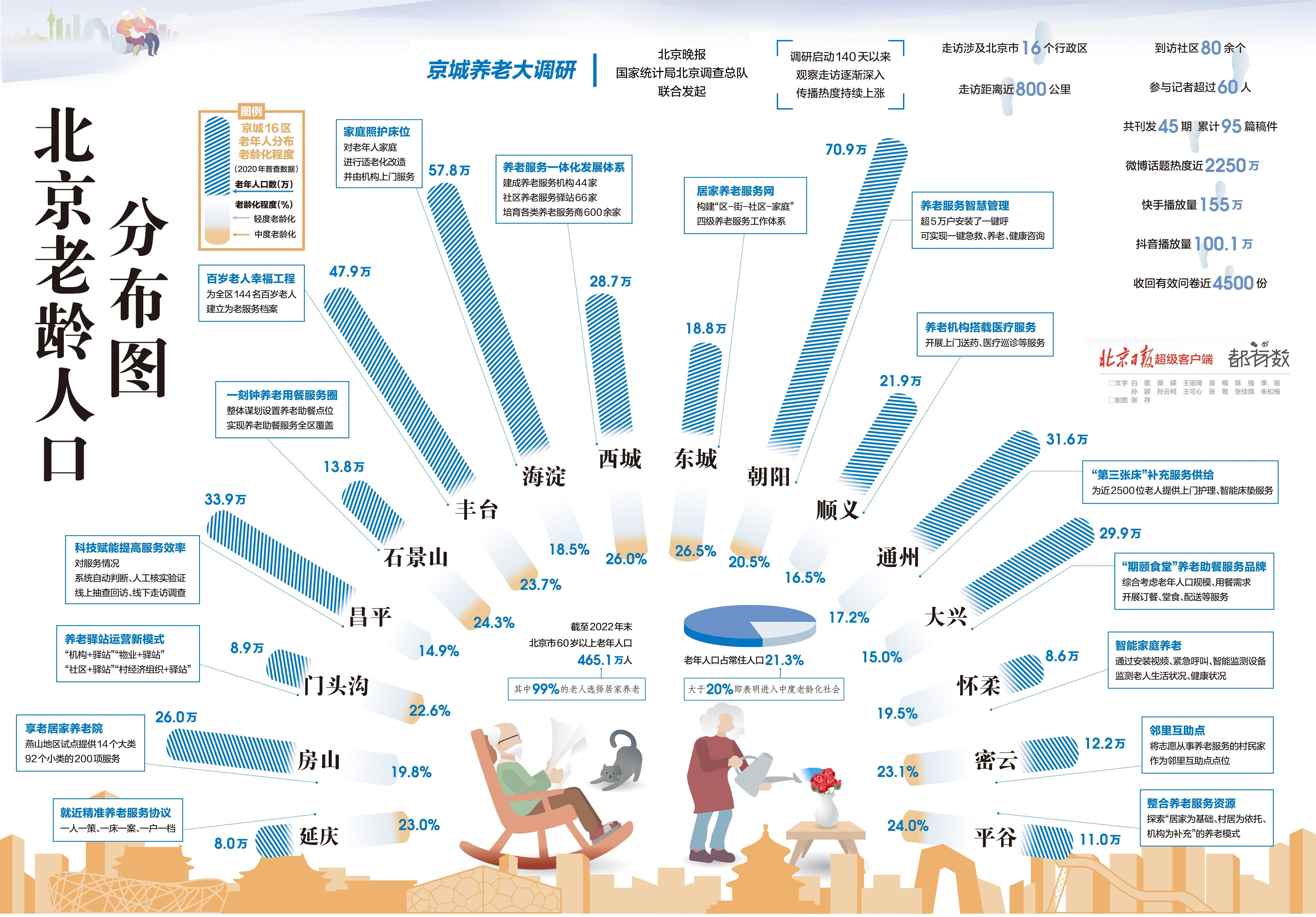 北京哪個(gè)區(qū)的老年人(rén)最多(duō)？一圖讀懂