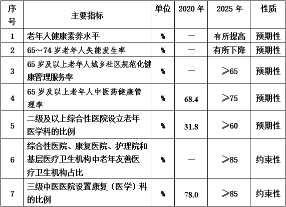 重磅！國家(jiā)衛健委等15部門(mén)印發《“十四五”健康老齡化規劃》，提出7項指标9項任務