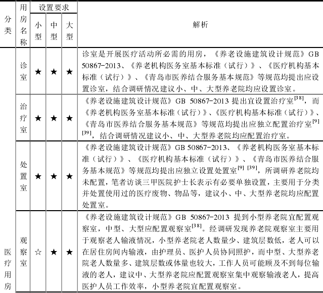 養老機構內(nèi)設醫(yī)療機構，設立标準+醫(yī)療用房(fáng)配置+申辦流程+醫(yī)保定點，一文讀懂（實用！）